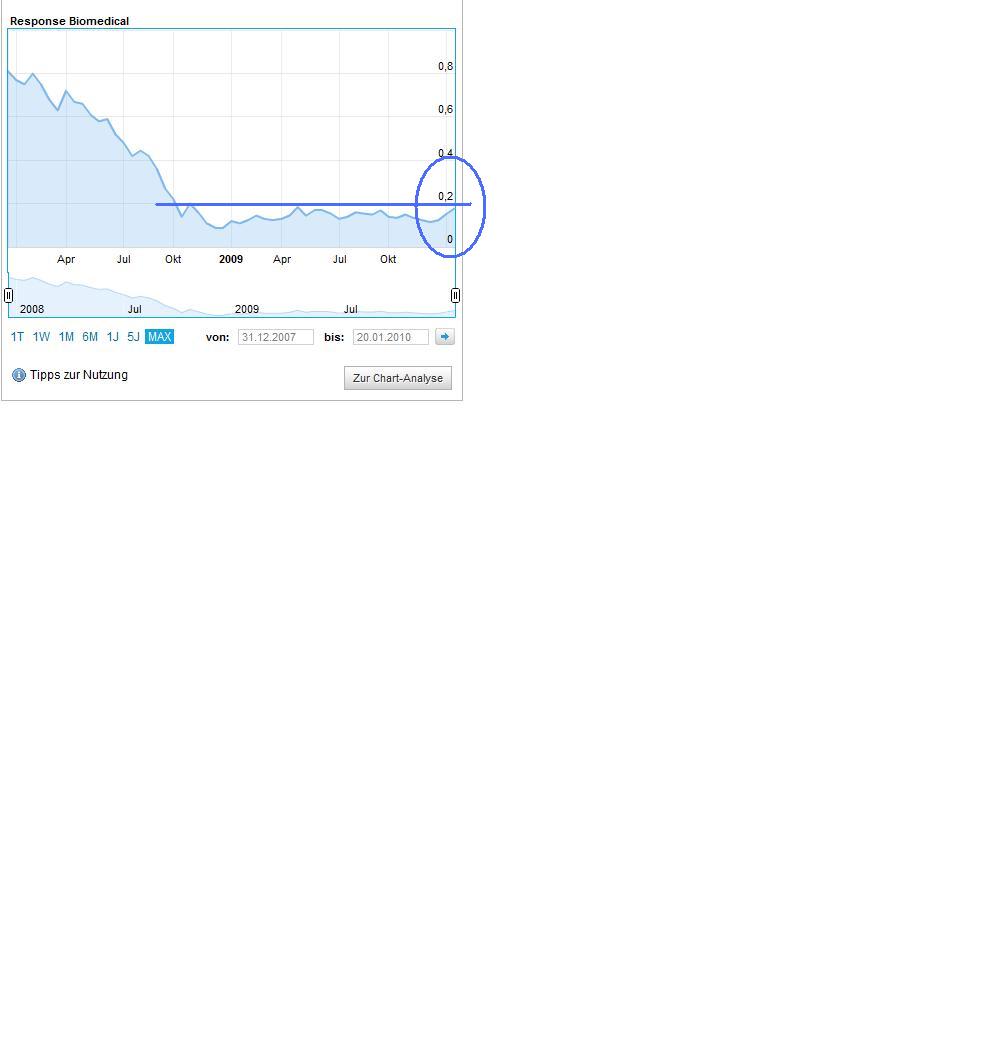 Response Biomedical - Zukunftswert 293305