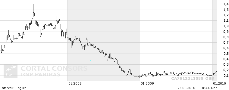 Response Biomedical - Zukunftswert 294525