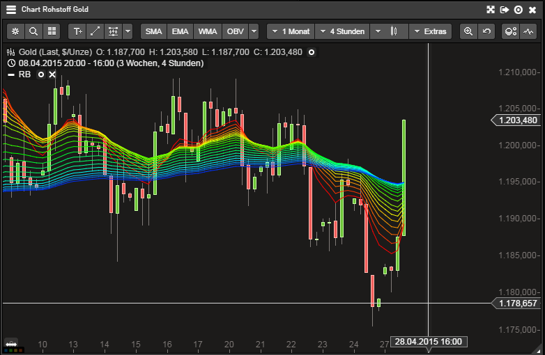 Gold traden - long bzw. short 820752