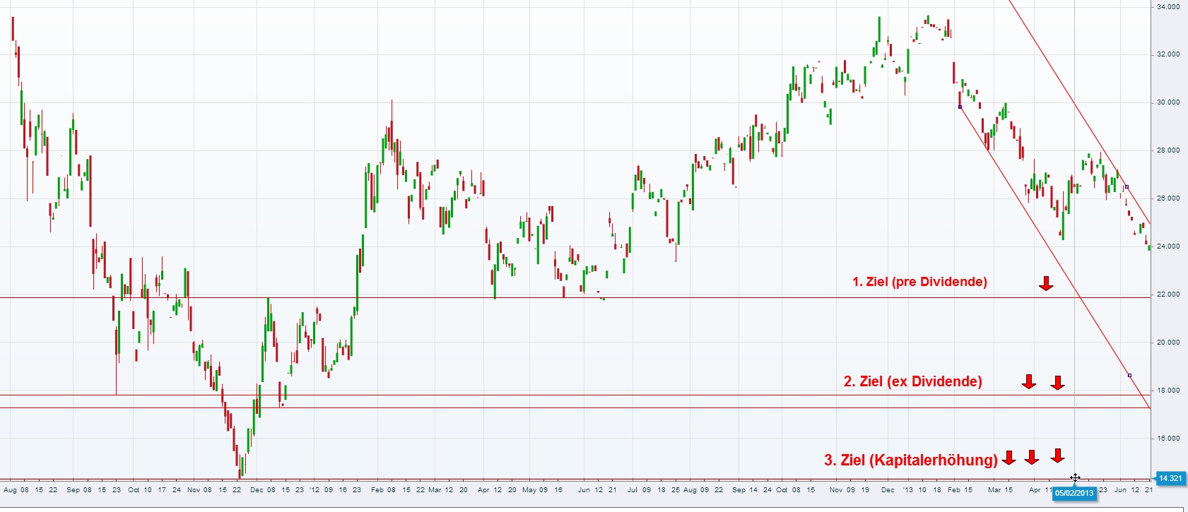 die aktie ein chaos 618341