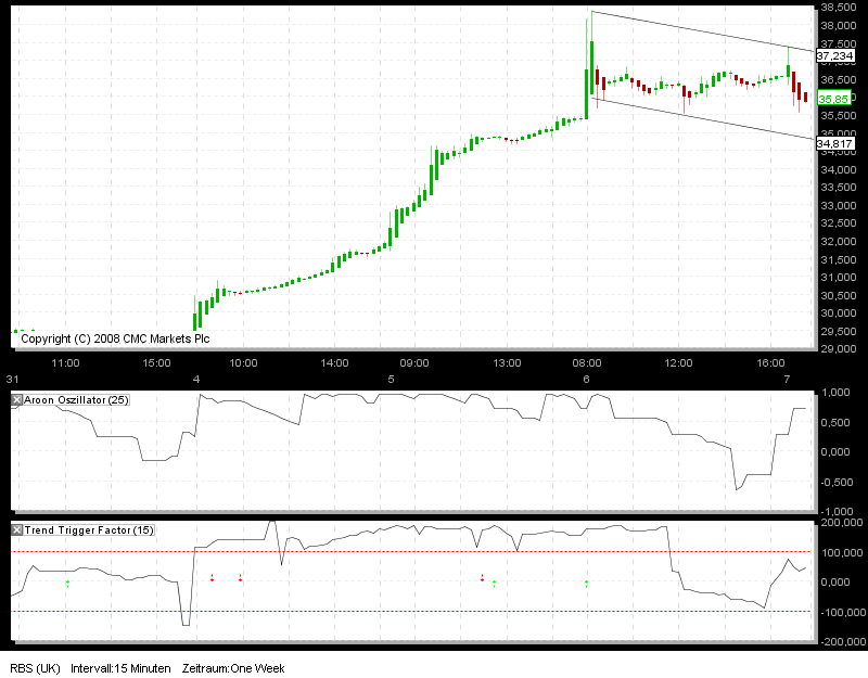 Tradingstrategien Dow 2010 289404