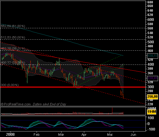 Bezugsrechte Royal Bank of Scotland 164442