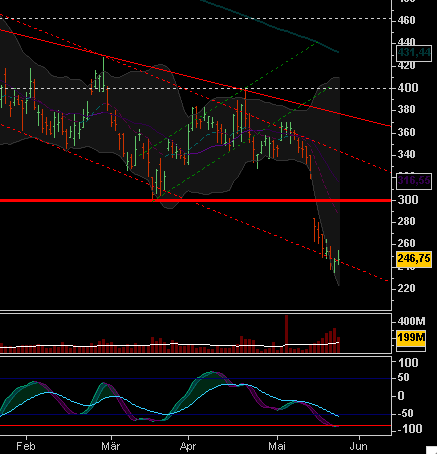 Bezugsrechte Royal Bank of Scotland 165426