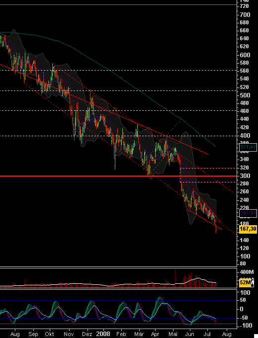 RBS boden schon erreicht? 175175