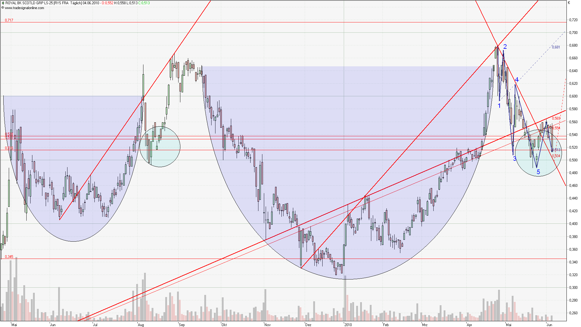 royal bank of scotland wird uns reich machen! 324614