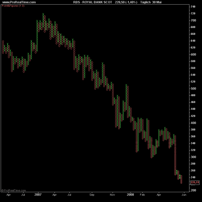 Wo gibts denn kostenlose P&F-Analysen oder 166521