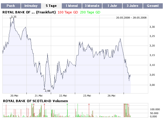 Bezugsrechte Royal Bank of Scotland 165567