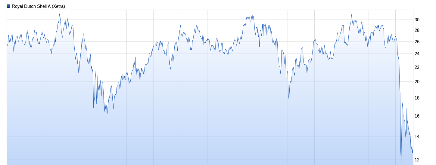 JETZT aber (Royal Dutch) S(c)H(n)ELL. 1197644