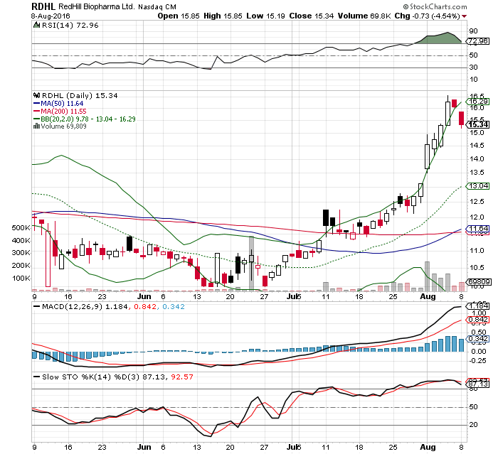 RedHill Biopharma (NASDAQ / TASE: RDHL) 931888