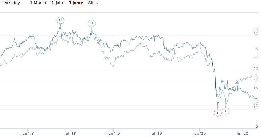 Stammtisch für Shell Aktionäre. 1199917
