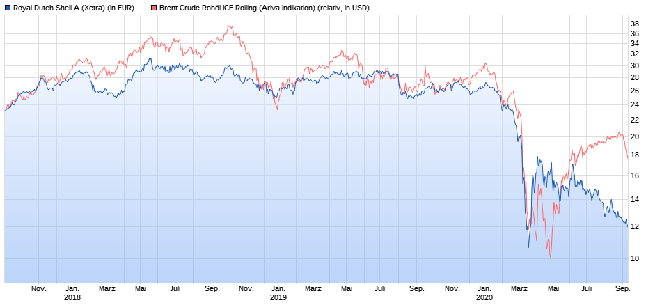 JETZT aber (Royal Dutch) S(c)H(n)ELL. 1200620