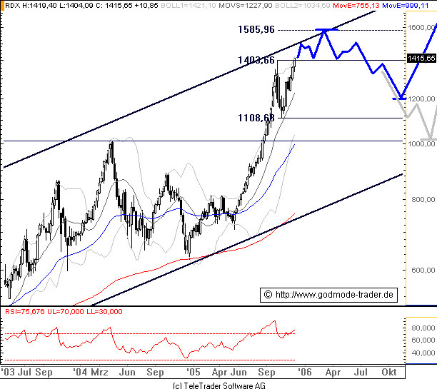 OSTEUROPA: Gute Aussichten für die Börsen 21192