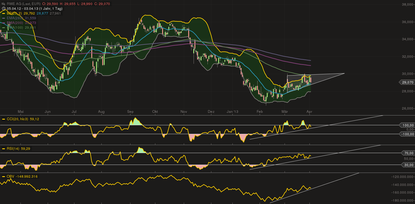 RWE/Eon - sell out beendet? 593892