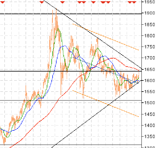Gold shorten? 531437