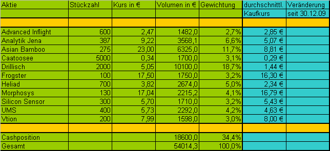 Katjuschas Real Life Depot 2010 287969