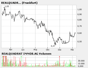 RealQuadrat Immobilien AG, WKN 587930 82873