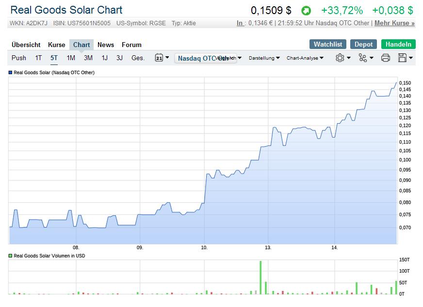 Kursrakete Real Goods Solar 1112288