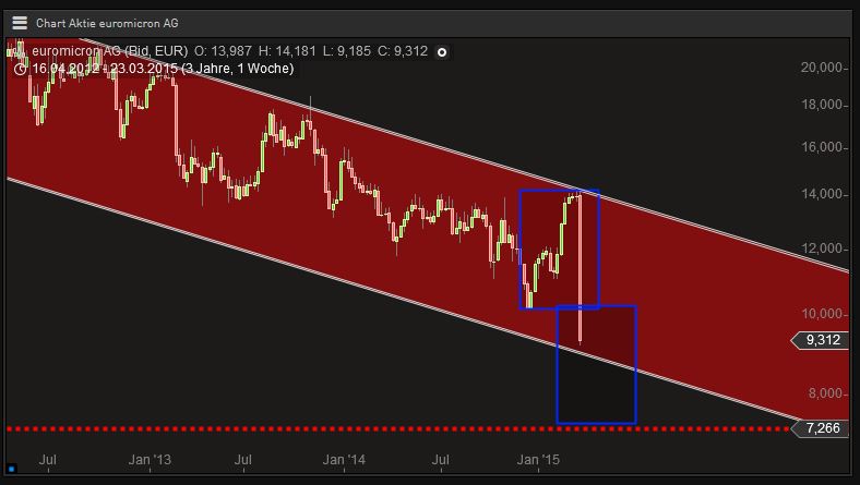 Euromicron, langfristig aufwärts 812444