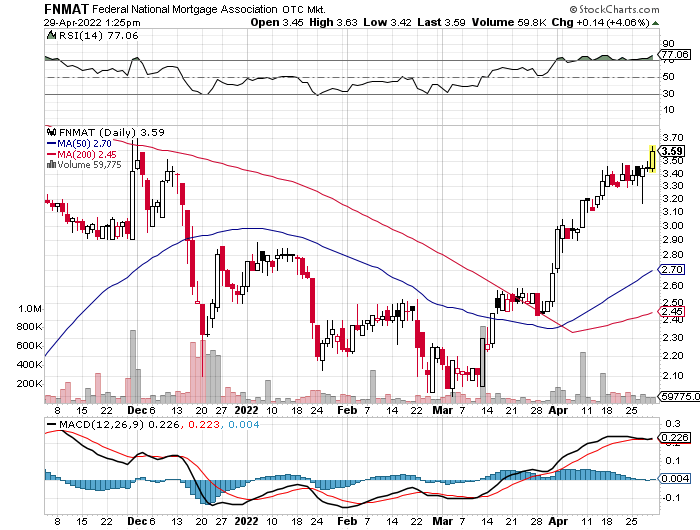 Fannie Mae - Chance auf Verdreifachung bis Juli 1312294