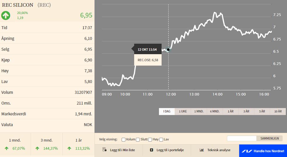 Aker Offshore Wind für eine nachhaltige Zukunft 1206276