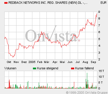 REDBACK erholt sich 15543