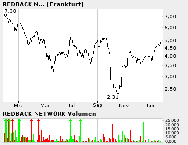 REDBACK erholt sich 4183