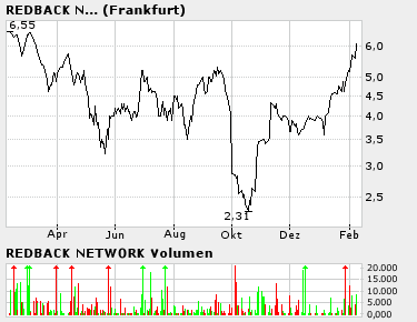 REDBACK erholt sich 4612