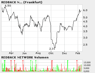 REDBACK erholt sich 4982