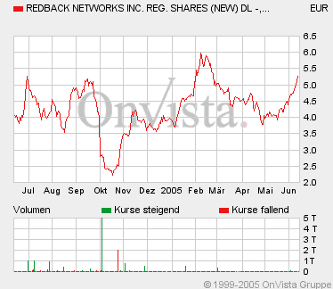 REDBACK erholt sich 9786