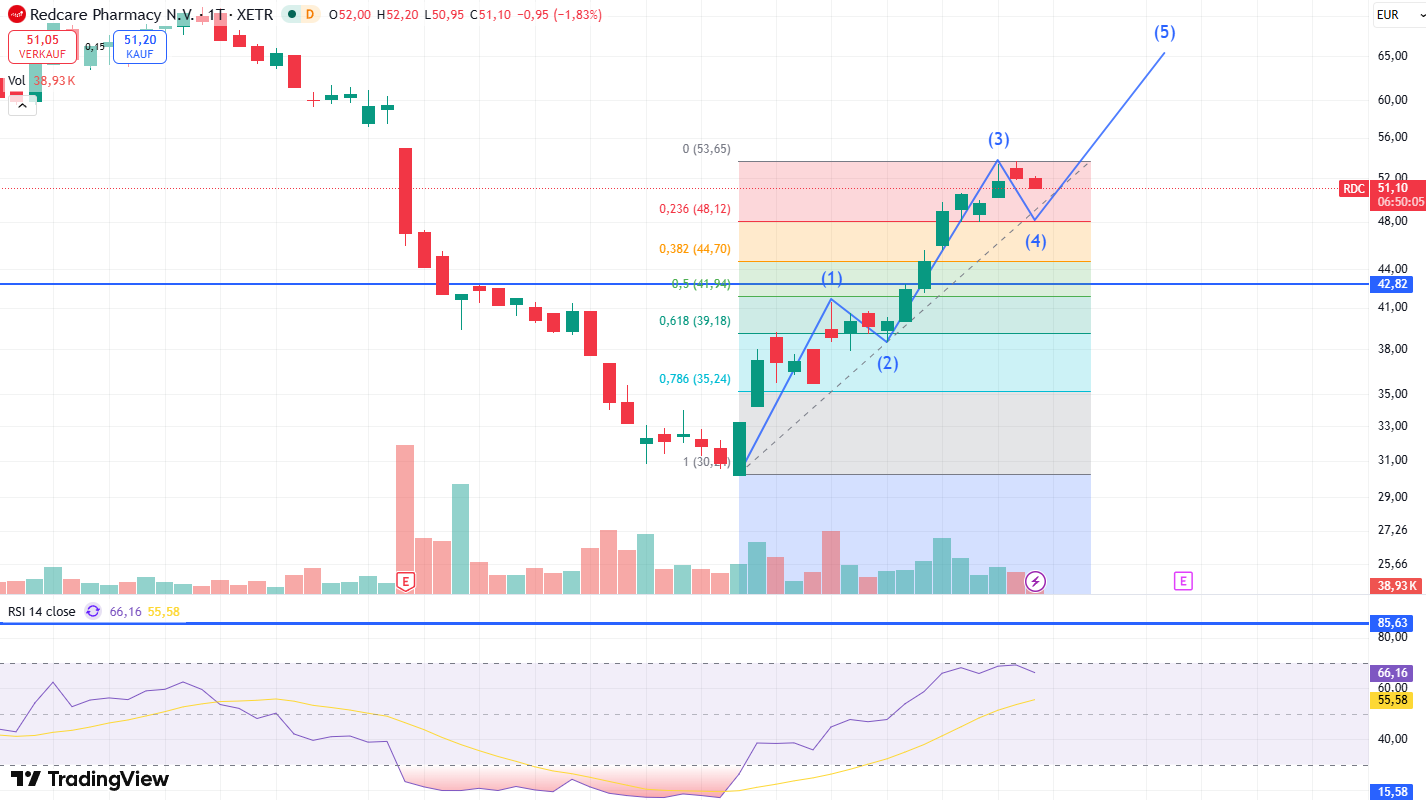 Redcare Pharmacy N.V ( Shop Apotheke) 1516052
