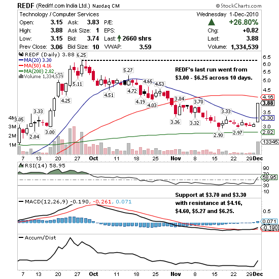 Rediff: Kaufgelegenheit nach Abwärtstrend? 362750