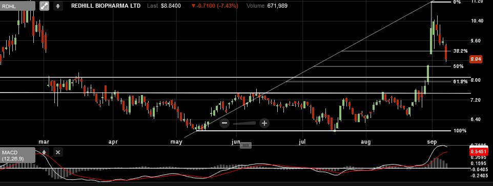 RedHill Biopharma (NASDAQ / TASE: RDHL) 1273119
