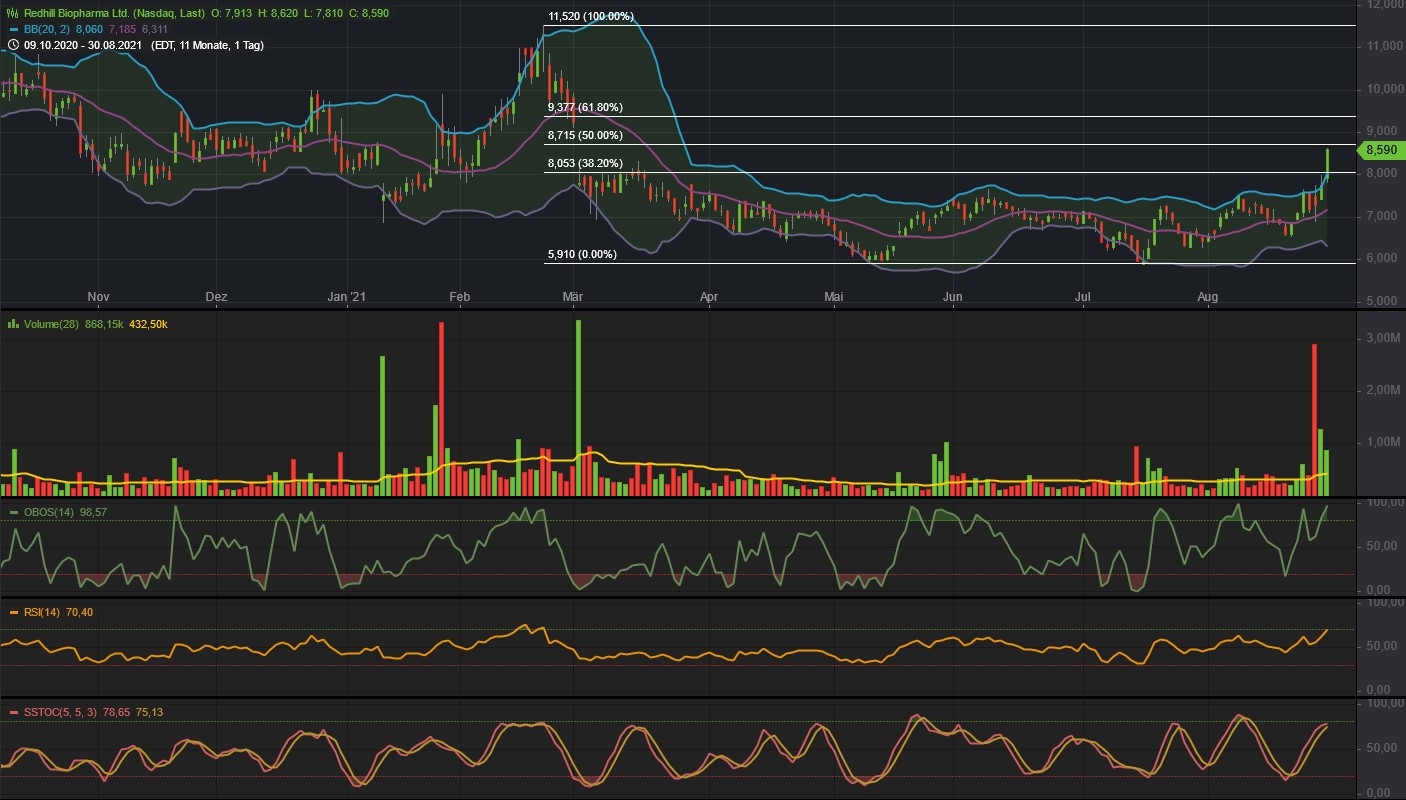 RedHill Biopharma (NASDAQ / TASE: RDHL) 1271589