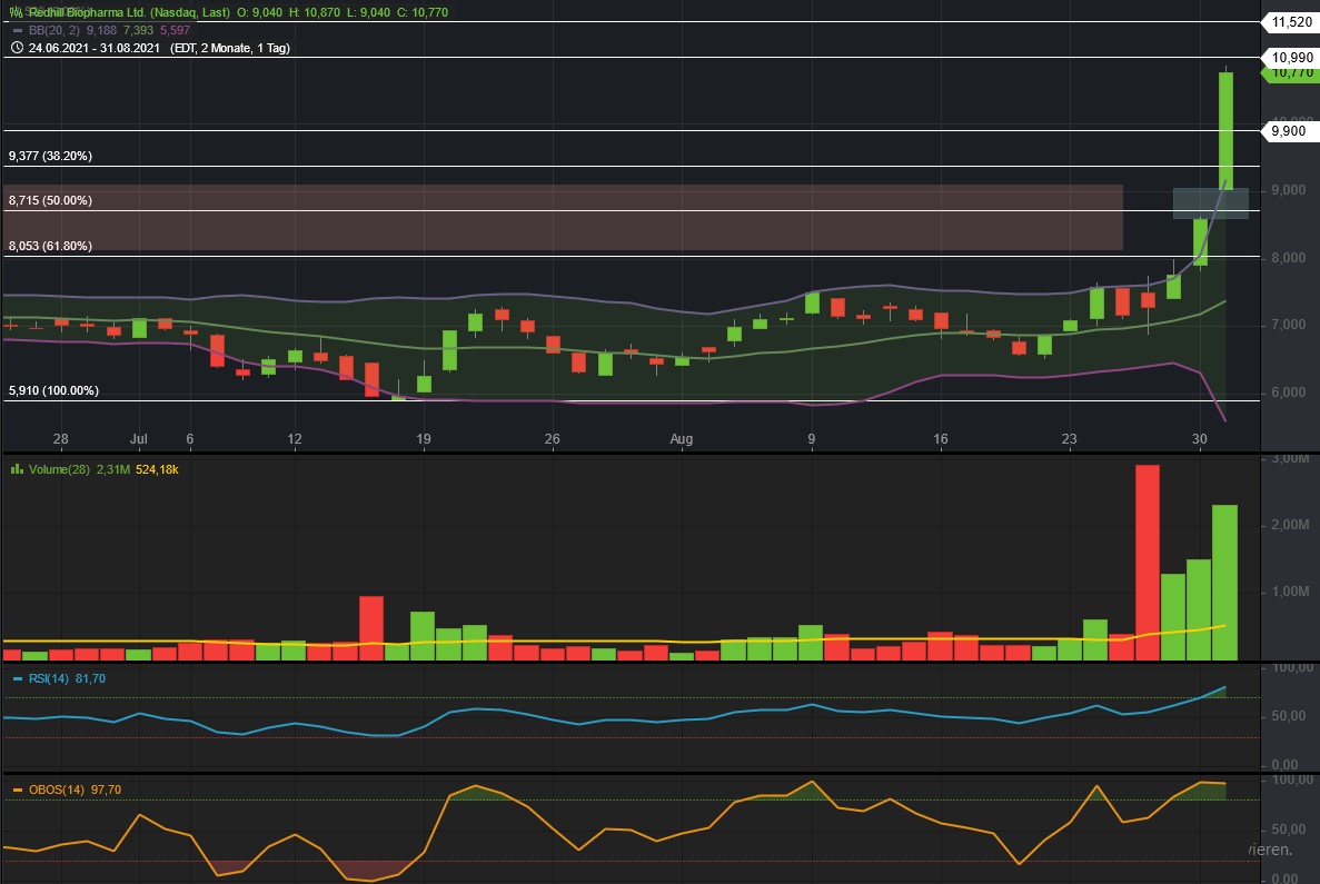 RedHill Biopharma (NASDAQ / TASE: RDHL) 1271700
