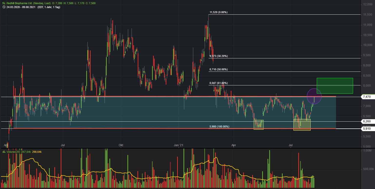 RedHill Biopharma (NASDAQ / TASE: RDHL) 1268128