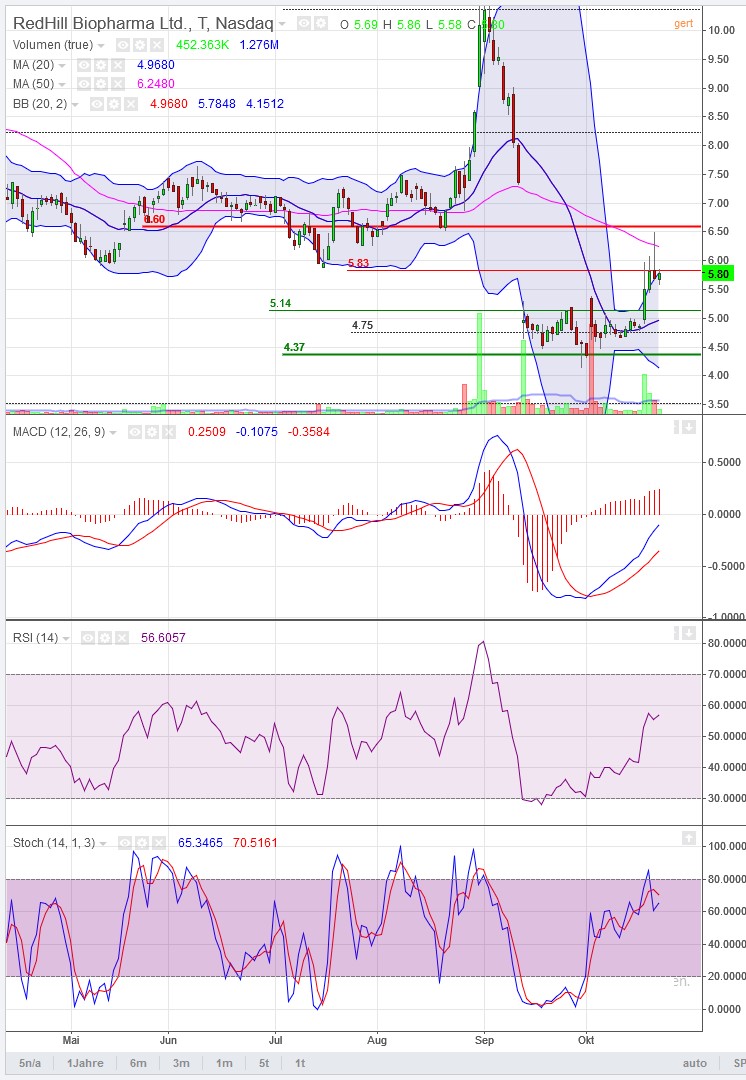 RedHill Biopharma (NASDAQ / TASE: RDHL) 1280379