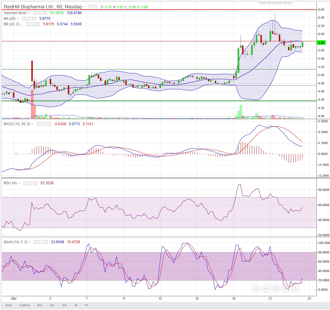 RedHill Biopharma (NASDAQ / TASE: RDHL) 1280381