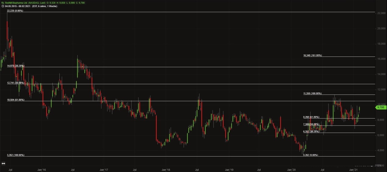 RedHill Biopharma (NASDAQ / TASE: RDHL) 1233417
