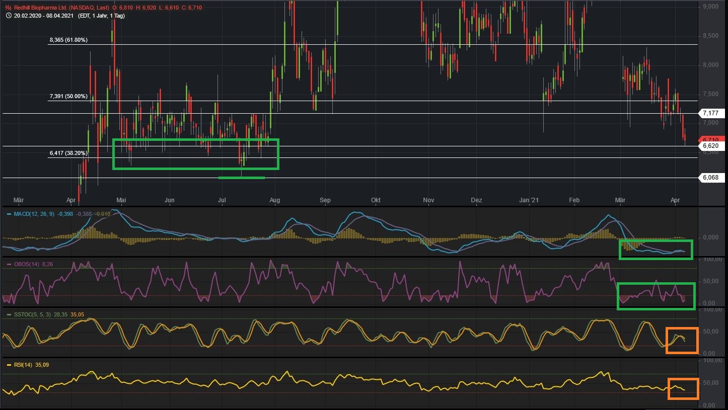 RedHill Biopharma (NASDAQ / TASE: RDHL) 1245322