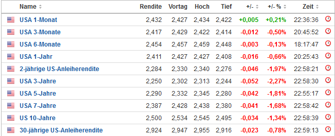 Zinserhöhungszyklus und Rezession 1109152