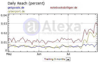 was ist hier los2:Getgoods Weg zur Umsatzmilliarde 629368