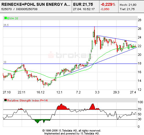 Super News zu Reinecke + Pohl Sun Energy AG 38656