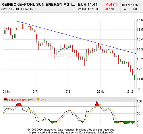 Super News zu Reinecke + Pohl Sun Energy AG 58003