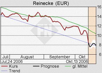 Super News zu Reinecke + Pohl Sun Energy AG 62839