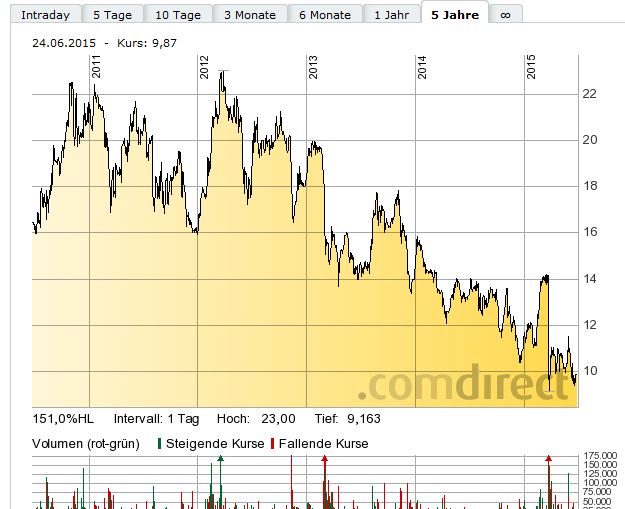 Euromicron, langfristig aufwärts 835837
