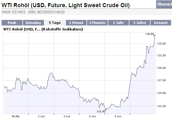 Where is the end? Oil-price-analysis! 167703