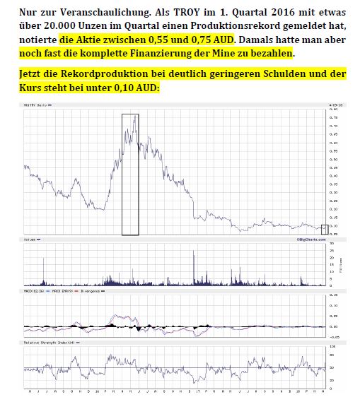 Troy Res- Top Goldproduzent Profit A$16.7 Million 1048847