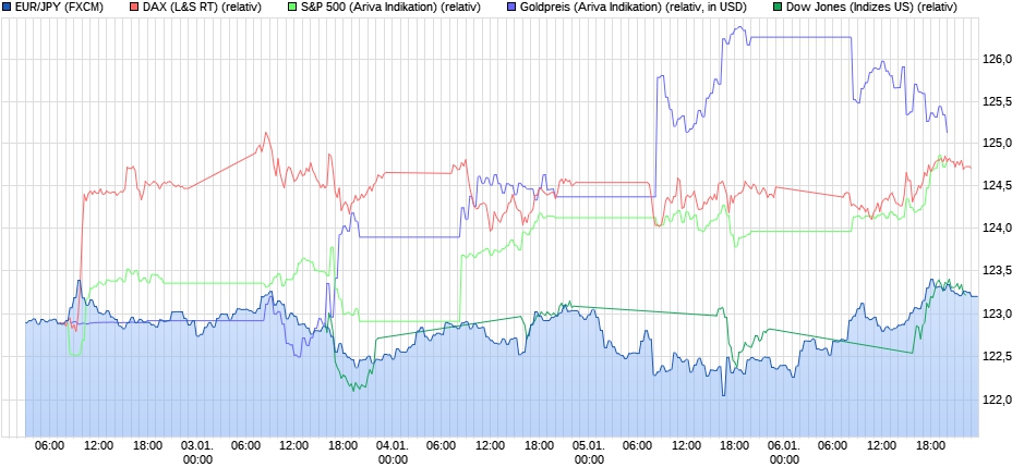 Gold traden - long bzw. short 962854