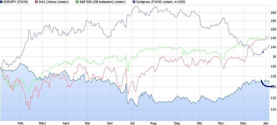 Gold traden - long bzw. short 962858
