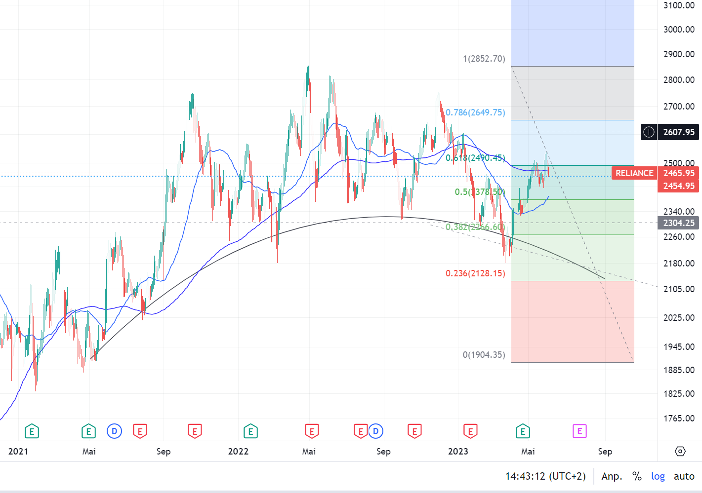 Reliance Industries Indien +++ 1375446